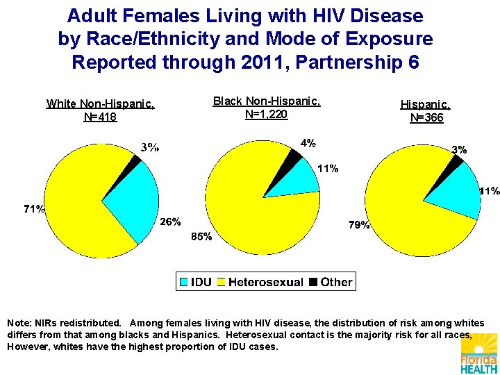 Adult Females Living with HIV Disease by Race/Ethnicity and Mode of Exposure Reported through