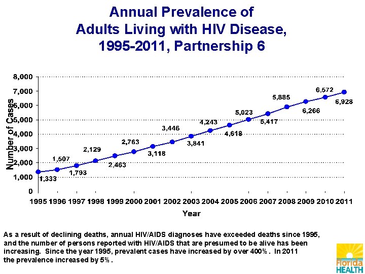 Annual Prevalence of Adults Living with HIV Disease, 1995 -2011, Partnership 6 As a