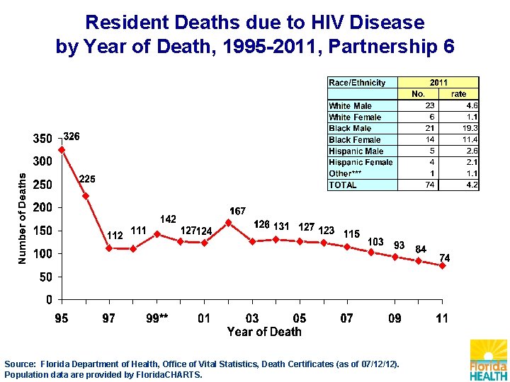 Resident Deaths due to HIV Disease by Year of Death, 1995 -2011, Partnership 6