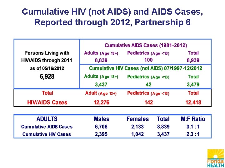 Cumulative HIV (not AIDS) and AIDS Cases, Reported through 2012, Partnership 6 