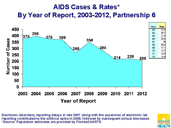 AIDS Cases & Rates* By Year of Report, 2003 -2012, Partnership 6 Electronic laboratory