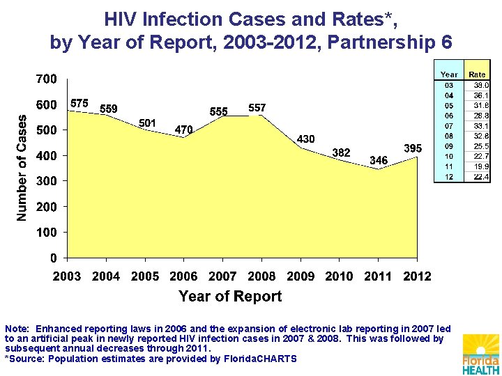 HIV Infection Cases and Rates*, by Year of Report, 2003 -2012, Partnership 6 Note: