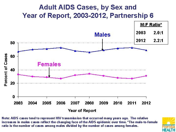 Adult AIDS Cases, by Sex and Year of Report, 2003 -2012, Partnership 6 M: