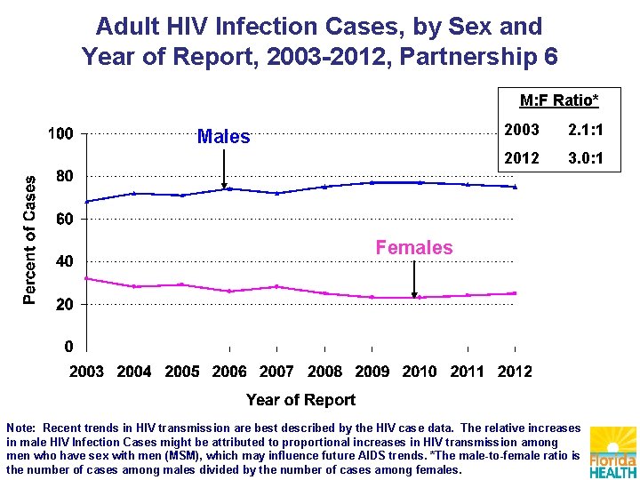 Adult HIV Infection Cases, by Sex and Year of Report, 2003 -2012, Partnership 6