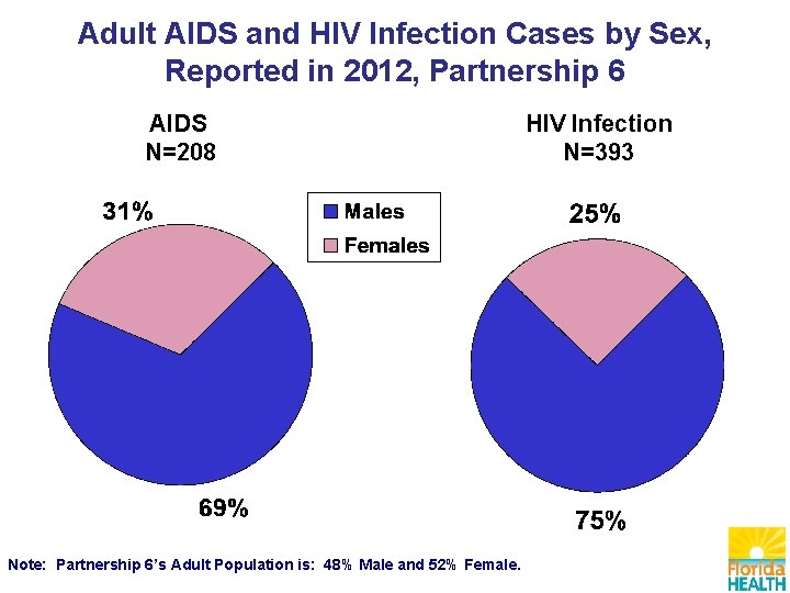 Adult AIDS and HIV Infection Cases by Sex, Reported in 2012, Partnership 6 AIDS