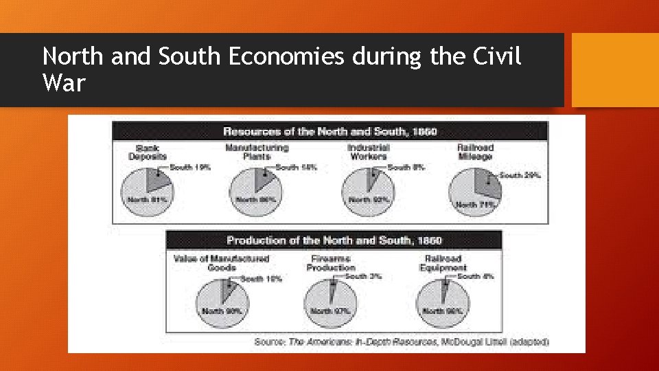 North and South Economies during the Civil War 