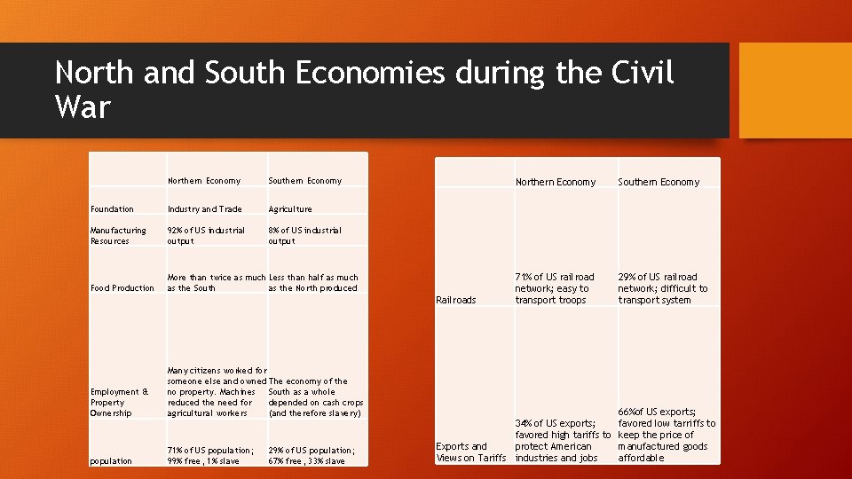 North and South Economies during the Civil War Northern Economy Southern Economy Foundation Industry