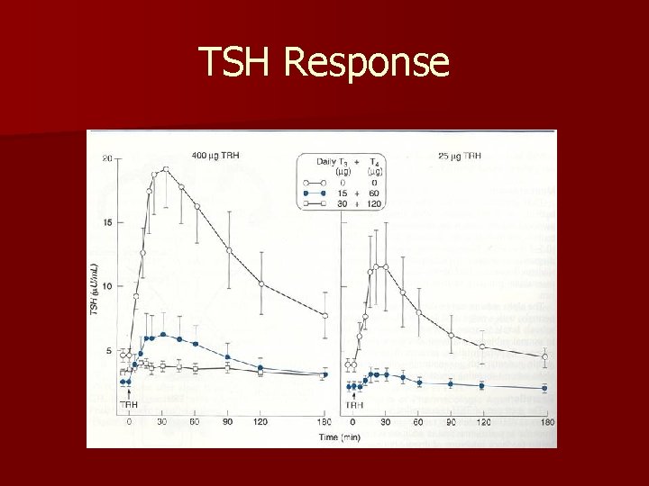 TSH Response 