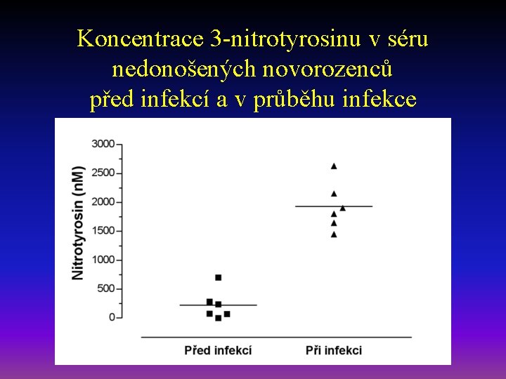 Koncentrace 3 -nitrotyrosinu v séru nedonošených novorozenců před infekcí a v průběhu infekce 