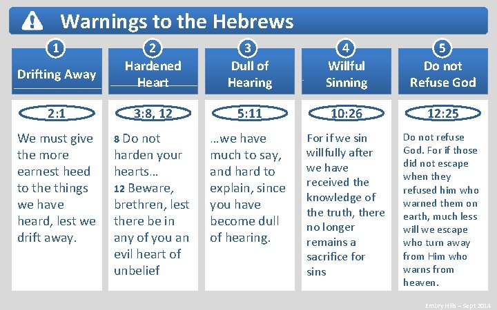 Warnings to the Hebrews 1 Drifting Away 2: 1 We must give the more