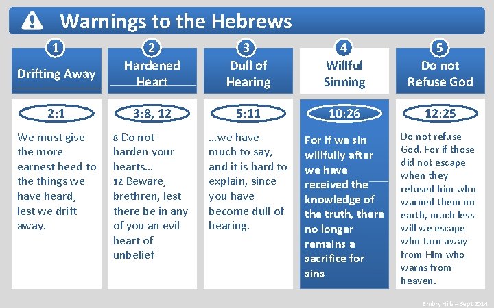 Warnings to the Hebrews 1 Drifting Away 2: 1 We must give the more
