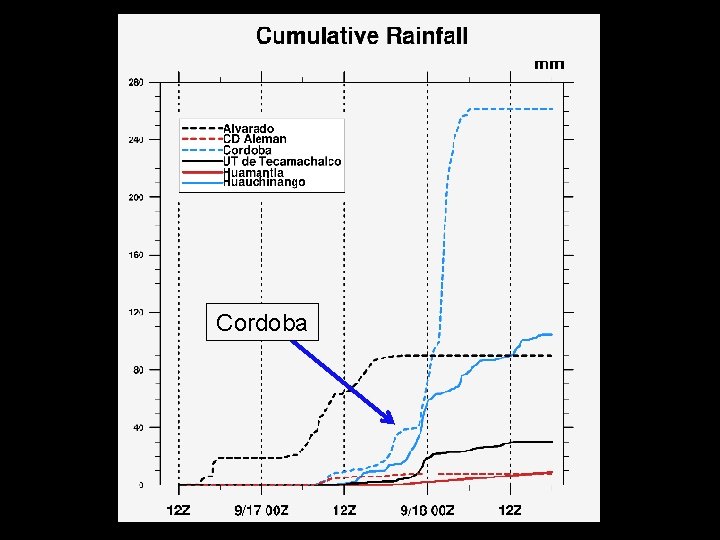 Cordoba 