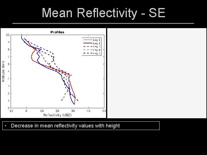 Mean Reflectivity - SE • Decrease in mean reflectivity values with height 