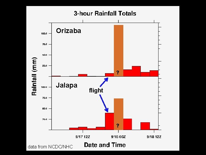 Orizaba ? Jalapa flight ? data from NCDC/NHC 