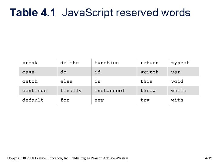 Table 4. 1 Java. Script reserved words Copyright © 2008 Pearson Education, Inc. Publishing Table 4. 1 Java. Script reserved words Copyright © 2008 Pearson Education, Inc. Publishing
