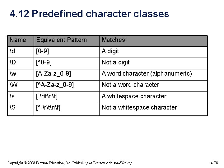 4. 12 Predefined character classes Name Equivalent Pattern Matches d [0 -9] A digit