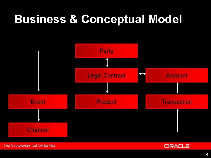 Business & Conceptual Model Party Event Legal Contract Account Product Transaction Channel Oracle Proprietary Business & Conceptual Model Party Event Legal Contract Account Product Transaction Channel Oracle Proprietary