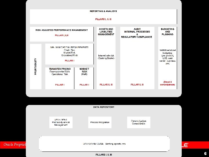 Oracle Proprietary and Confidential 6 Oracle Proprietary and Confidential 6