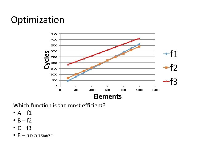 Optimization 4500 4000 Cycles 3500 f 1 f 2 f 3 3000 2500 2000