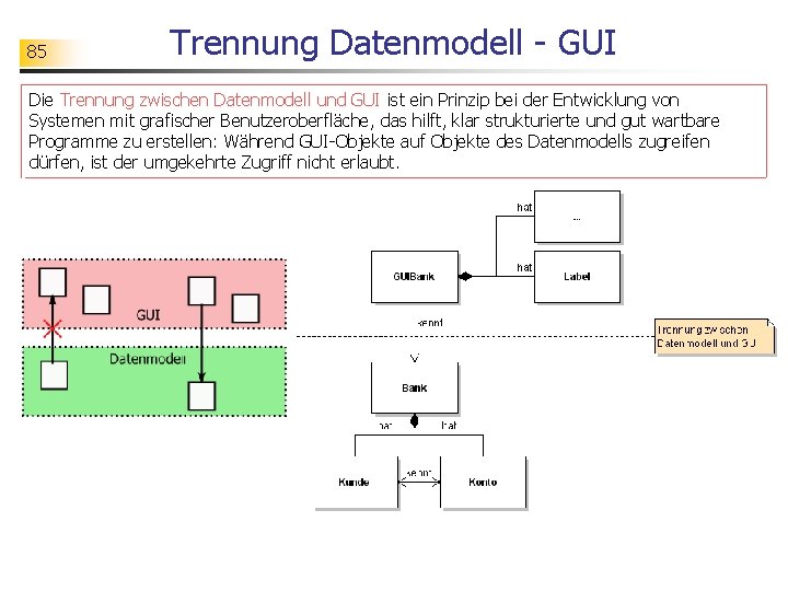 85 Trennung Datenmodell - GUI Die Trennung zwischen Datenmodell und GUI ist ein Prinzip