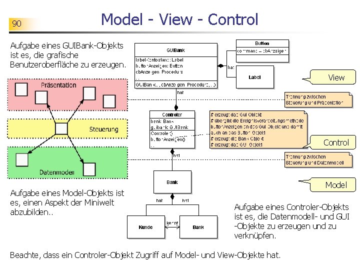 90 Model - View - Control Aufgabe eines GUIBank-Objekts ist es, die grafische Benutzeroberfläche