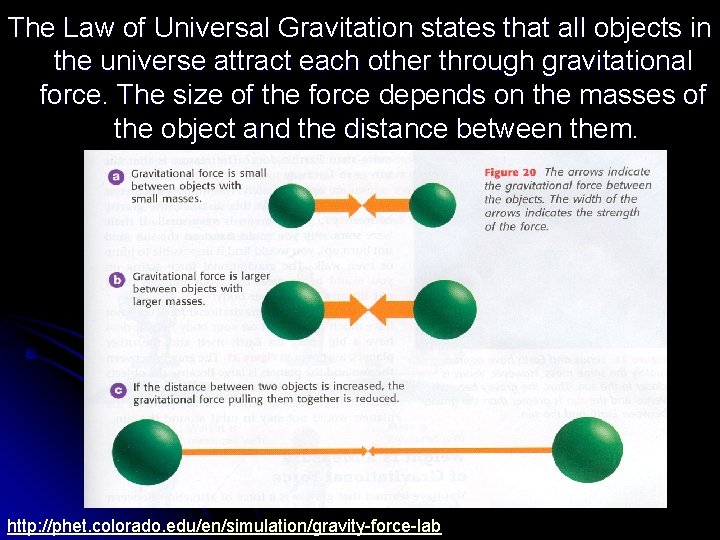 The Law of Universal Gravitation states that all objects in the universe attract each