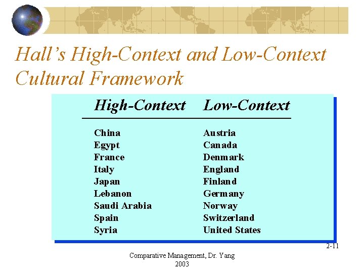 Hall’s High-Context and Low-Context Cultural Framework High-Context Low-Context China Egypt France Italy Japan Lebanon