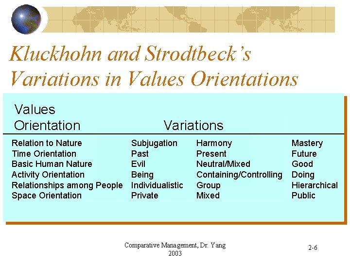 Kluckhohn and Strodtbeck’s Variations in Values Orientations Values Orientation Relation to Nature Time Orientation