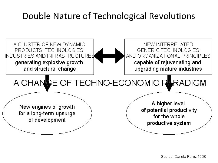 Double Nature of Technological Revolutions A CLUSTER OF NEW DYNAMIC PRODUCTS, TECHNOLOGIES INDUSTRIES AND