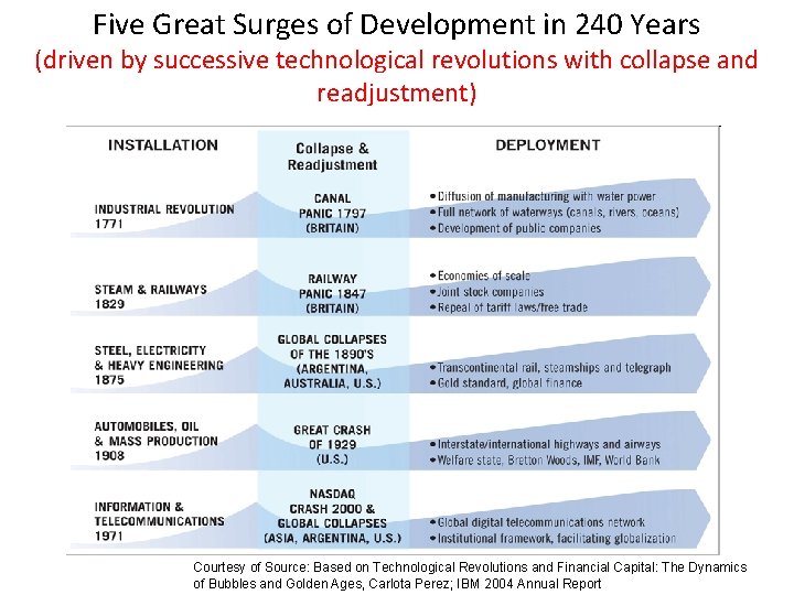 Five Great Surges of Development in 240 Years (driven by successive technological revolutions with