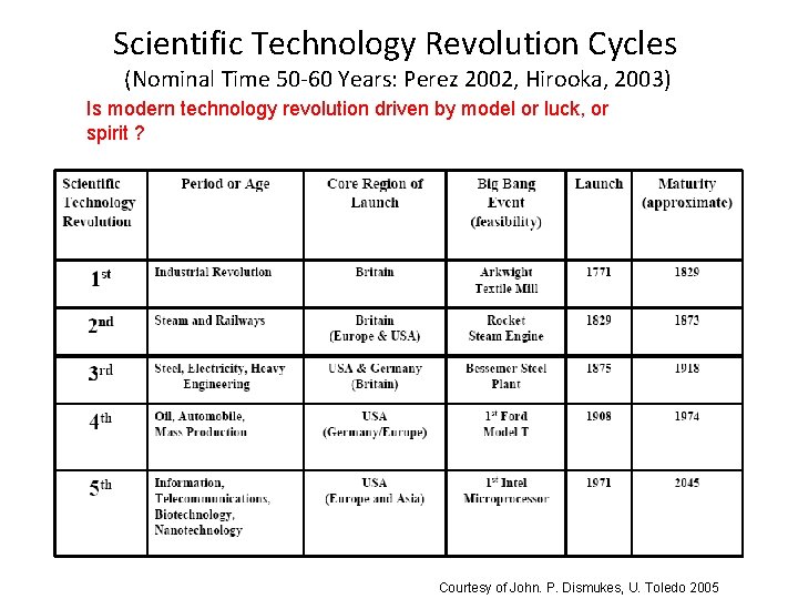 Scientific Technology Revolution Cycles (Nominal Time 50 -60 Years: Perez 2002, Hirooka, 2003) Is