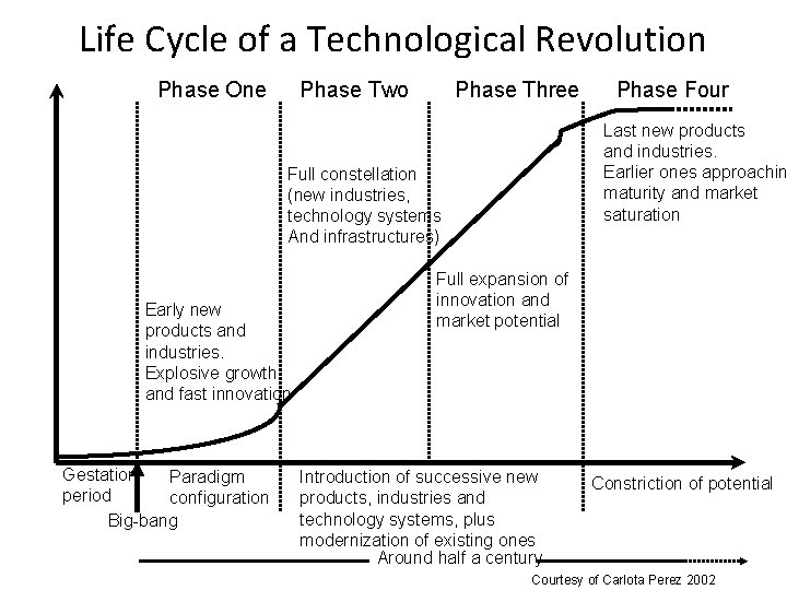 Life Cycle of a Technological Revolution Phase One Phase Two Phase Three Last new