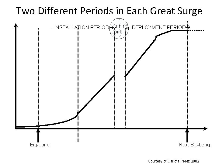Two Different Periods in Each Great Surge -- INSTALLATION PERIOD Turning-- DEPLOYMENT PERIOD point