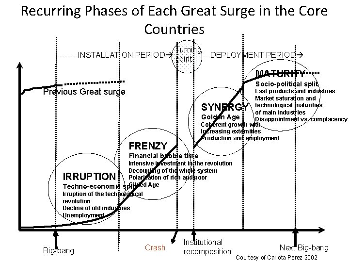 Recurring Phases of Each Great Surge in the Core Countries Turning ----INSTALLATION PERIOD point