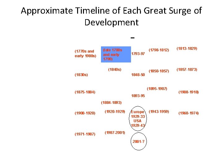 Approximate Timeline of Each Great Surge of Development (1770 s and early 1980 s)