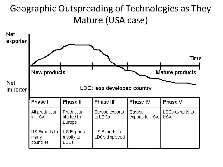 Geographic Outspreading of Technologies as They Mature (USA case) Net exporter Time New products
