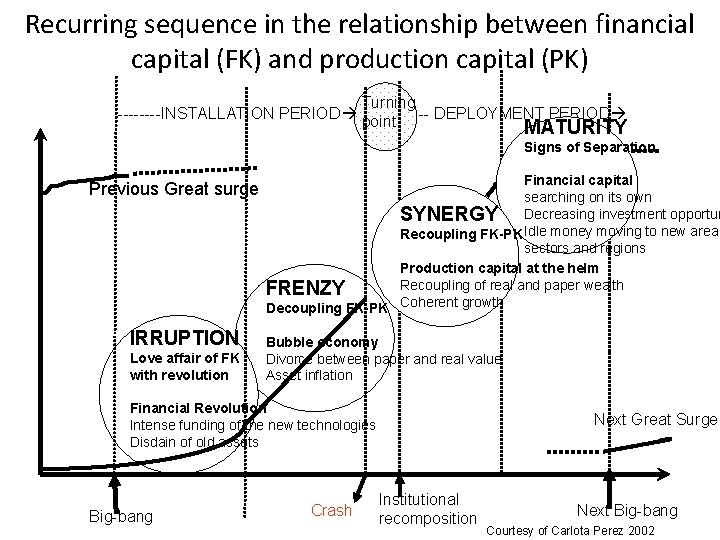 Recurring sequence in the relationship between financial capital (FK) and production capital (PK) Turning