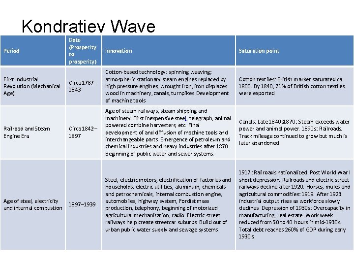 Kondratiev Wave Period First Industrial Revolution (Mechanical Age) Railroad and Steam Engine Era Age