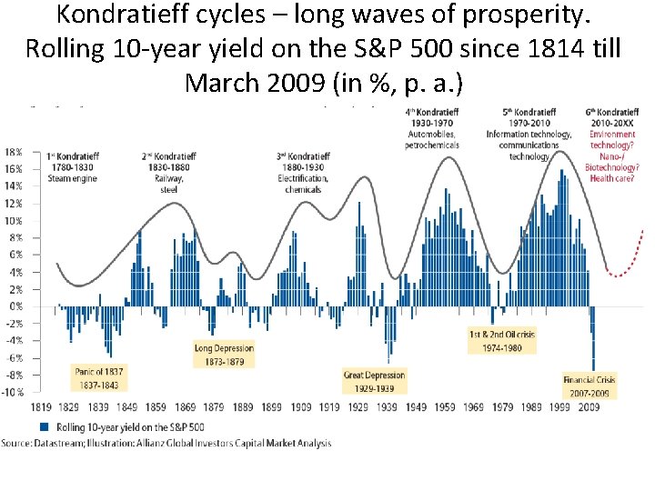 Kondratieff cycles – long waves of prosperity. Rolling 10 -year yield on the S&P