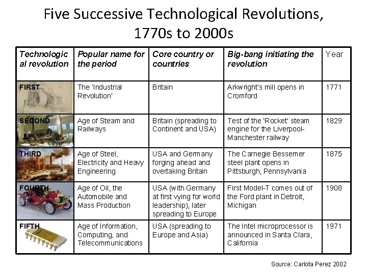 Five Successive Technological Revolutions, 1770 s to 2000 s Technologic al revolution Popular name