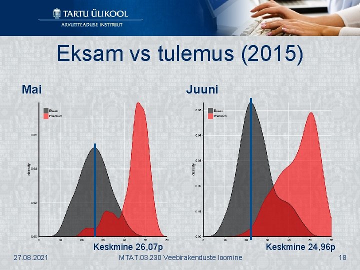 Eksam vs tulemus (2015) Mai Juuni Keskmine 26, 07 p 27. 08. 2021 MTAT.