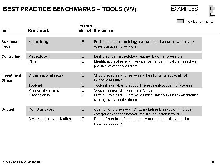 BEST PRACTICE BENCHMARKS – TOOLS (2/2) EXAMPLES Key benchmarks External/ internal Description Tool Benchmark