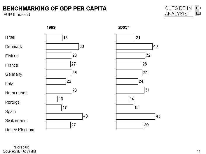 BENCHMARKING OF GDP PER CAPITA OUTSIDE-IN ANALYSIS EUR thousand 1999 2003* Israel Denmark Finland