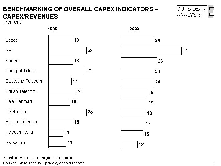 BENCHMARKING OF OVERALL CAPEX INDICATORS – CAPEX/REVENUES OUTSIDE-IN ANALYSIS Percent 1999 2000 Bezeq KPN