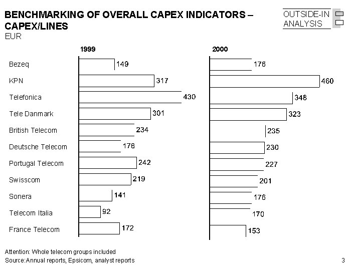 BENCHMARKING OF OVERALL CAPEX INDICATORS – CAPEX/LINES OUTSIDE-IN ANALYSIS EUR 1999 2000 Bezeq KPN