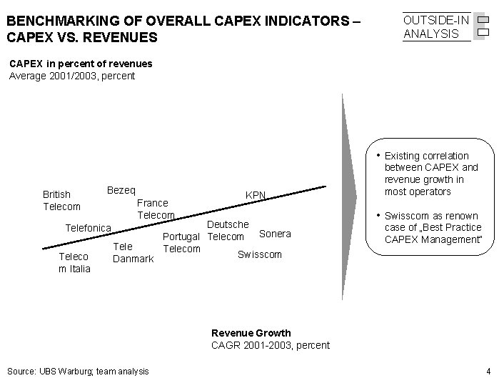 BENCHMARKING OF OVERALL CAPEX INDICATORS – CAPEX VS. REVENUES OUTSIDE-IN ANALYSIS CAPEX in percent