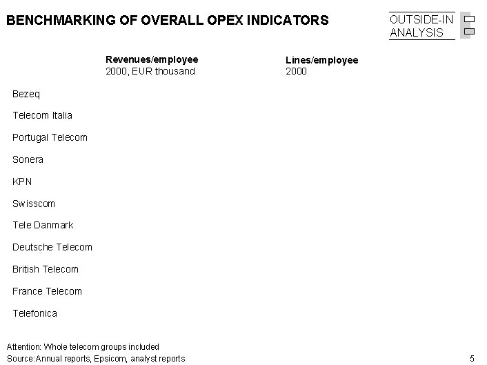 BENCHMARKING OF OVERALL OPEX INDICATORS Revenues/employee 2000, EUR thousand OUTSIDE-IN ANALYSIS Lines/employee 2000 Bezeq