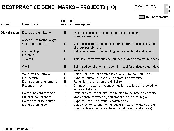 BEST PRACTICE BENCHMARKS – PROJECTS (1/3) EXAMPLES Key benchmarks Project Benchmark Digitalization Degree of