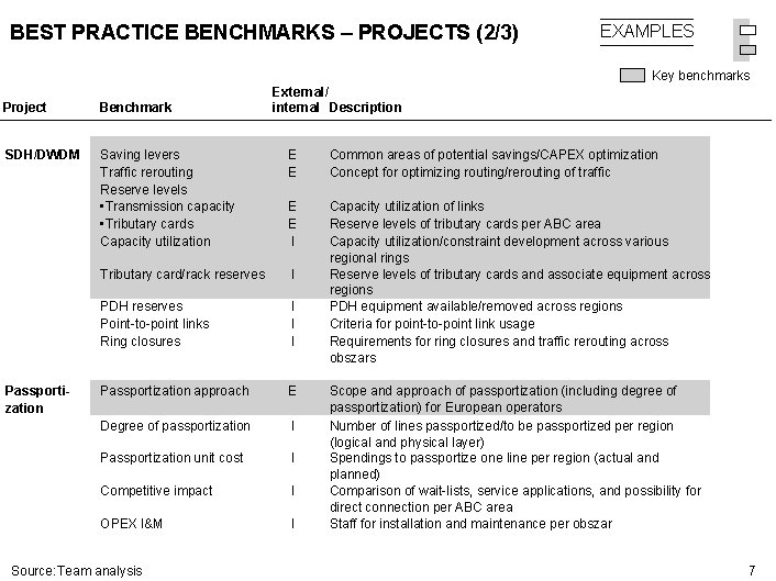 BEST PRACTICE BENCHMARKS – PROJECTS (2/3) EXAMPLES Key benchmarks External/ internal Description Project Benchmark