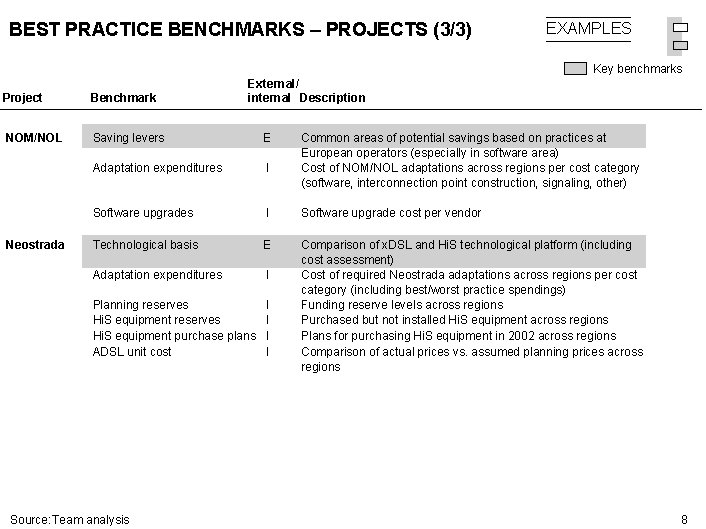 BEST PRACTICE BENCHMARKS – PROJECTS (3/3) EXAMPLES Key benchmarks Project NOM/NOL Neostrada Benchmark External/